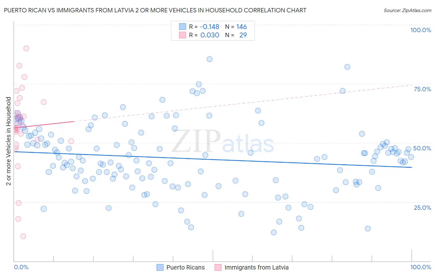 Puerto Rican vs Immigrants from Latvia 2 or more Vehicles in Household
