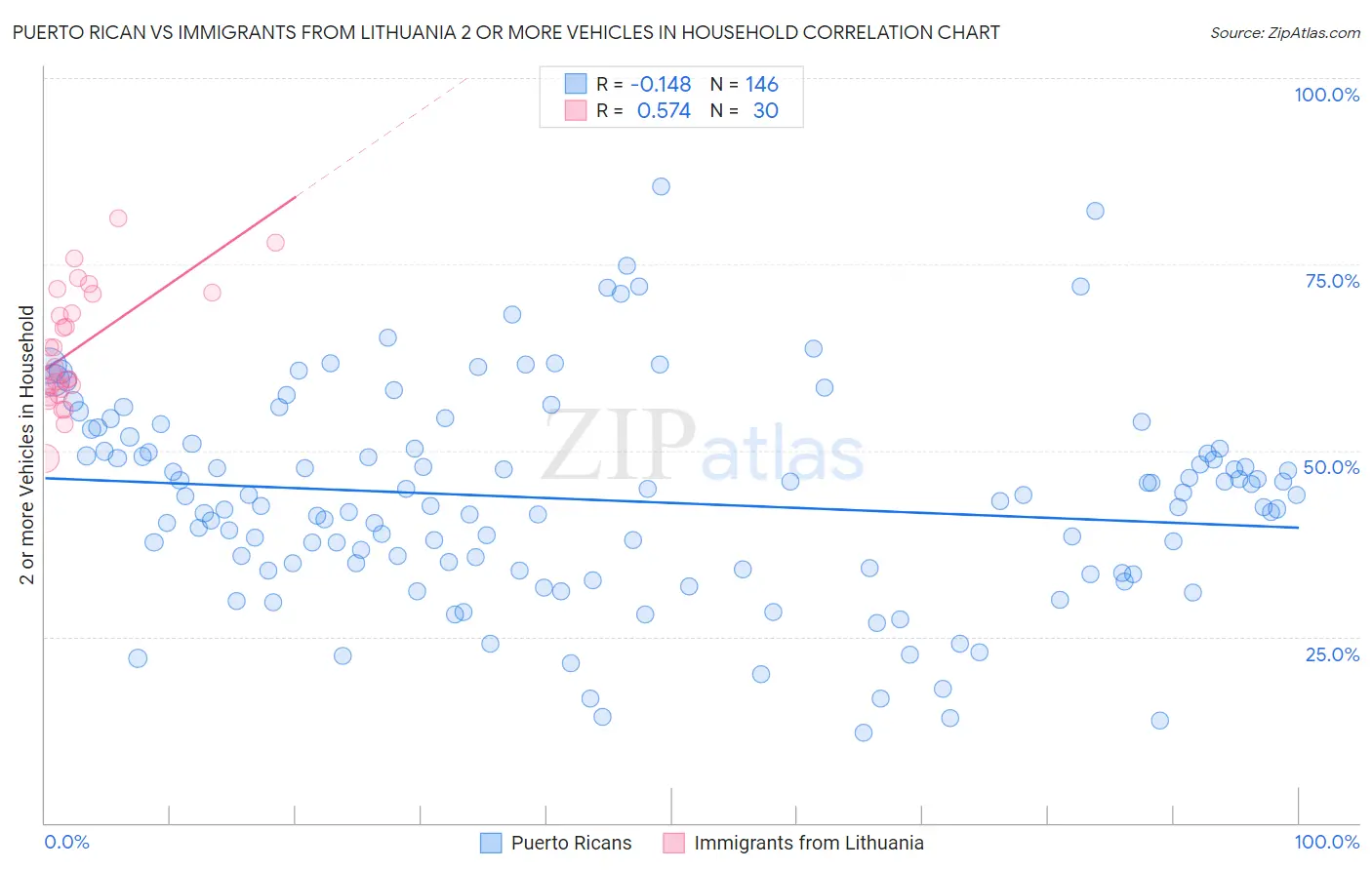 Puerto Rican vs Immigrants from Lithuania 2 or more Vehicles in Household