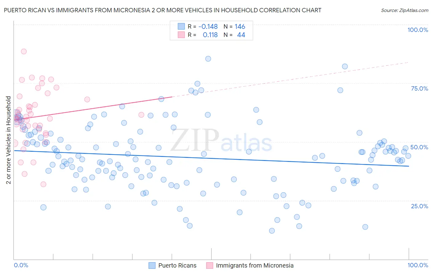 Puerto Rican vs Immigrants from Micronesia 2 or more Vehicles in Household