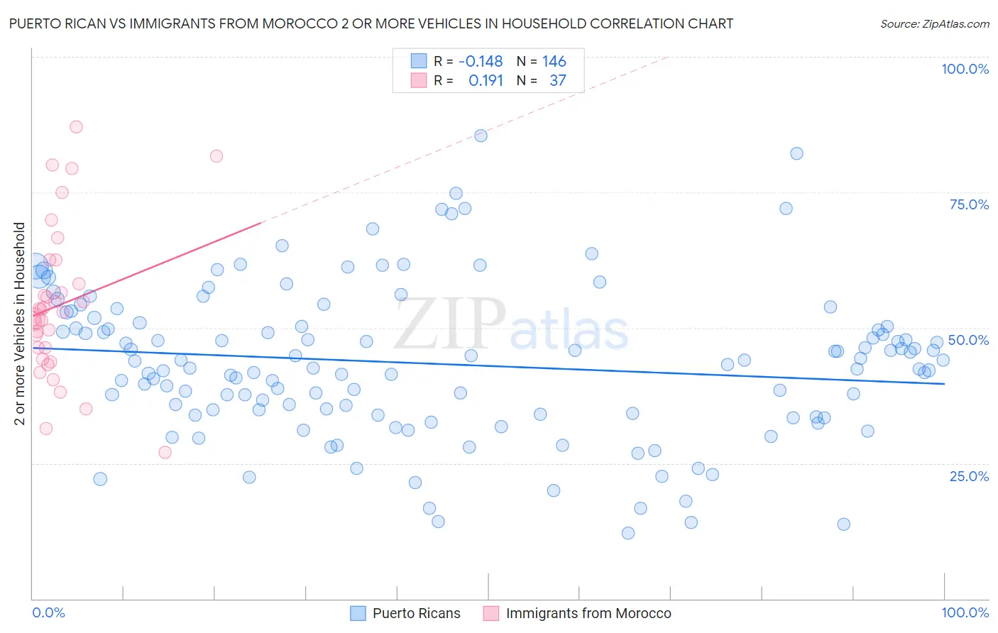 Puerto Rican vs Immigrants from Morocco 2 or more Vehicles in Household