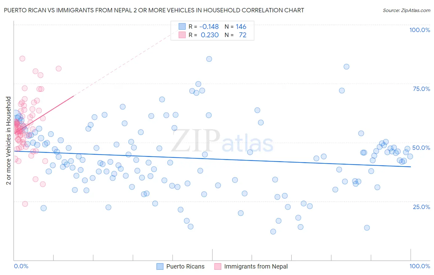 Puerto Rican vs Immigrants from Nepal 2 or more Vehicles in Household