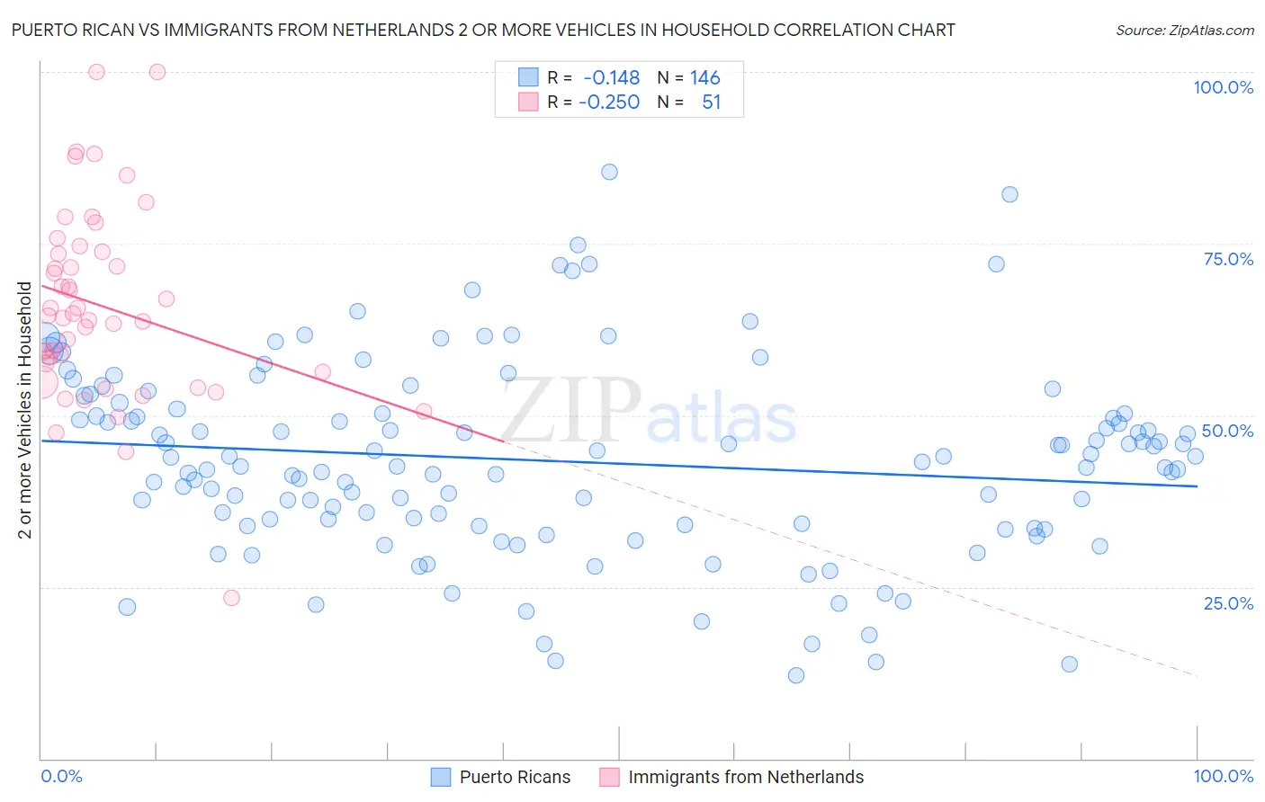 Puerto Rican vs Immigrants from Netherlands 2 or more Vehicles in Household