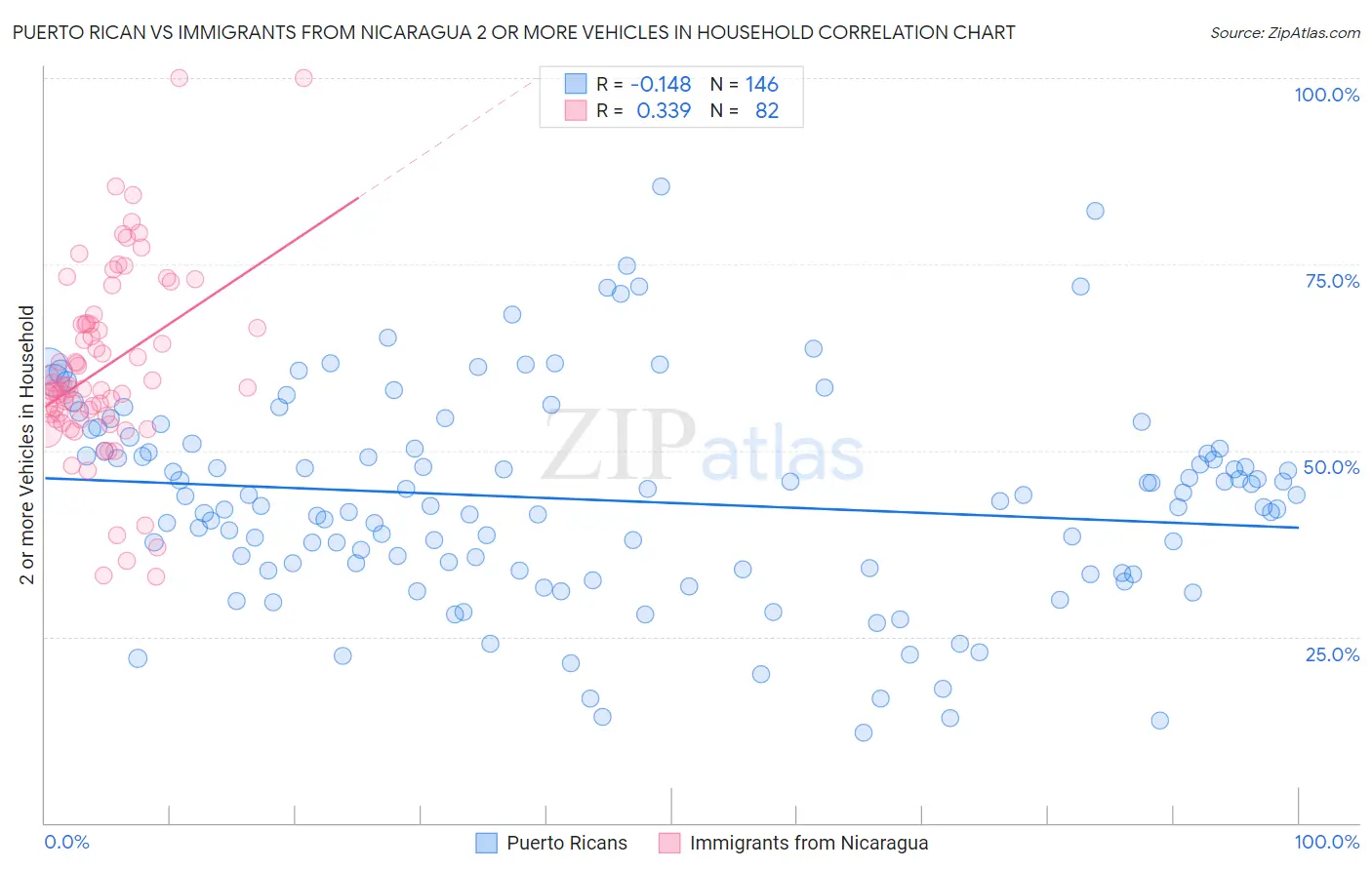 Puerto Rican vs Immigrants from Nicaragua 2 or more Vehicles in Household