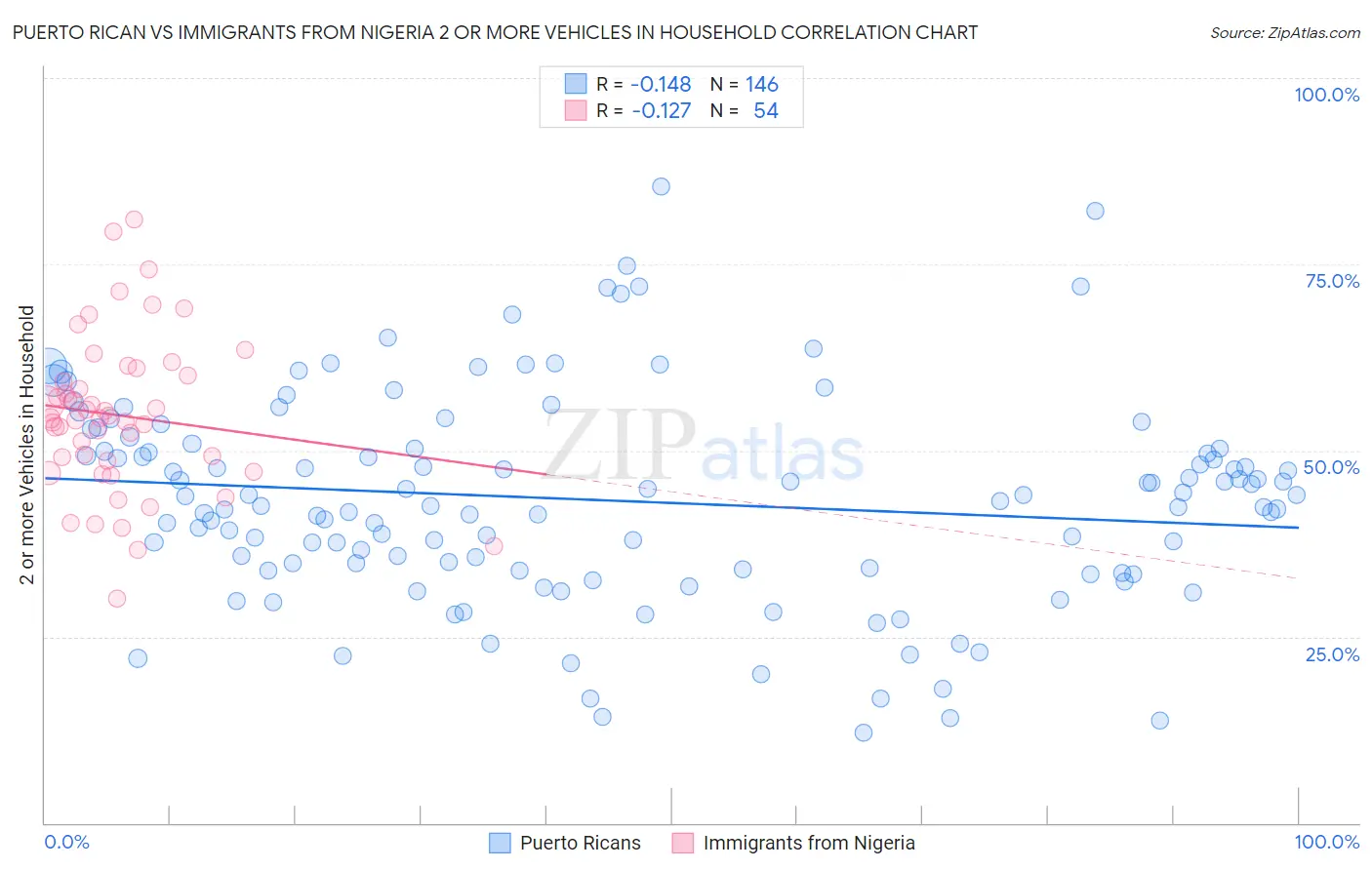 Puerto Rican vs Immigrants from Nigeria 2 or more Vehicles in Household