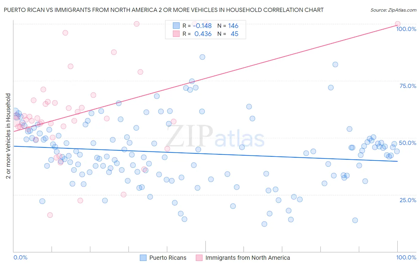 Puerto Rican vs Immigrants from North America 2 or more Vehicles in Household