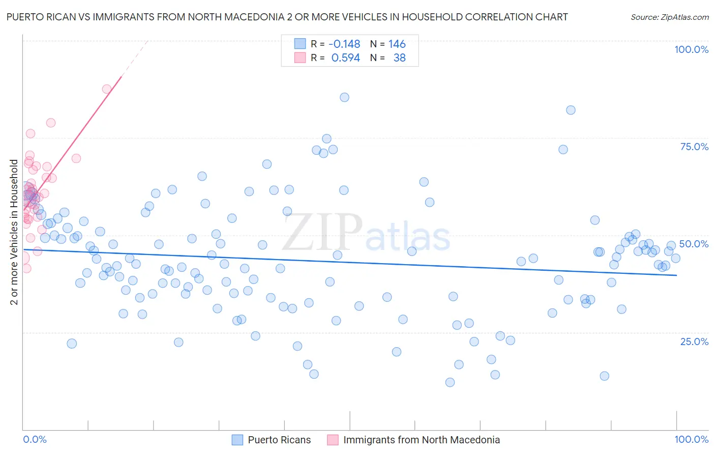 Puerto Rican vs Immigrants from North Macedonia 2 or more Vehicles in Household