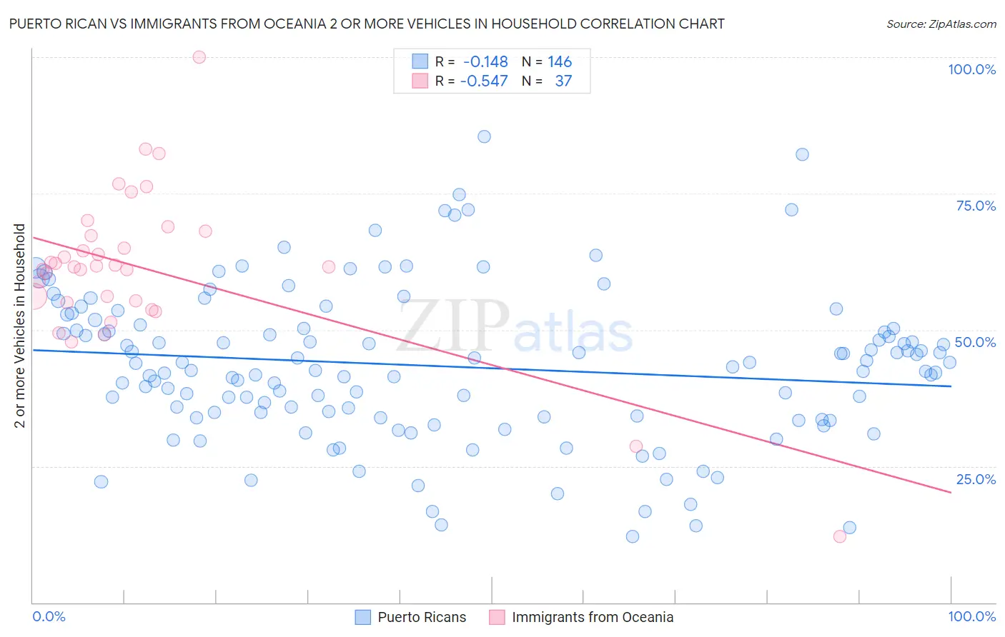 Puerto Rican vs Immigrants from Oceania 2 or more Vehicles in Household