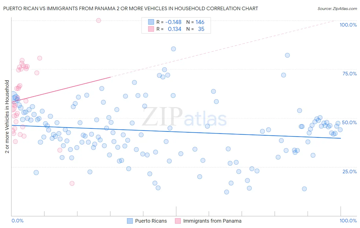 Puerto Rican vs Immigrants from Panama 2 or more Vehicles in Household
