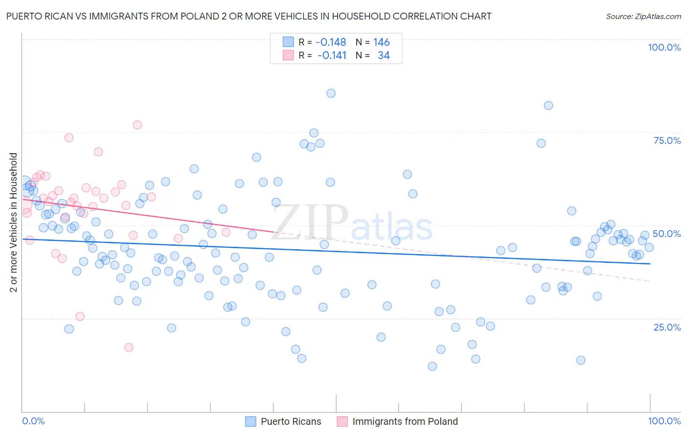 Puerto Rican vs Immigrants from Poland 2 or more Vehicles in Household