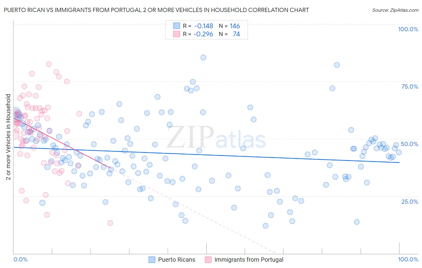 Puerto Rican vs Immigrants from Portugal 2 or more Vehicles in Household