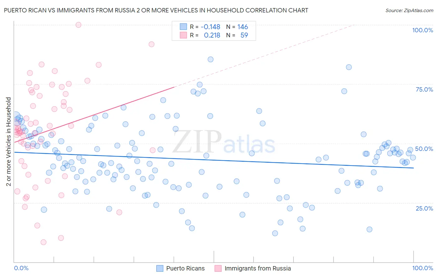 Puerto Rican vs Immigrants from Russia 2 or more Vehicles in Household