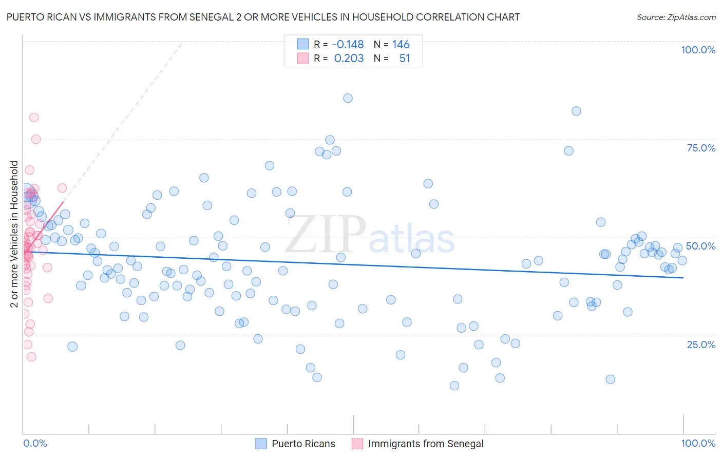 Puerto Rican vs Immigrants from Senegal 2 or more Vehicles in Household