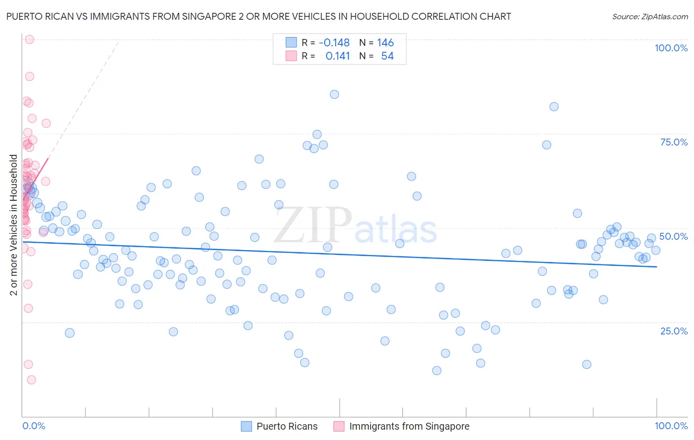 Puerto Rican vs Immigrants from Singapore 2 or more Vehicles in Household