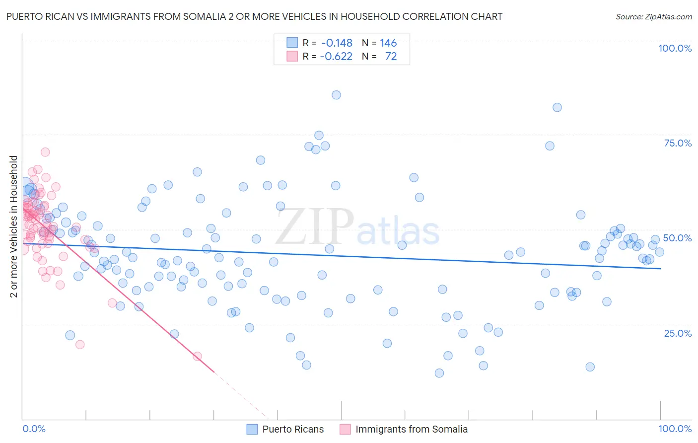 Puerto Rican vs Immigrants from Somalia 2 or more Vehicles in Household