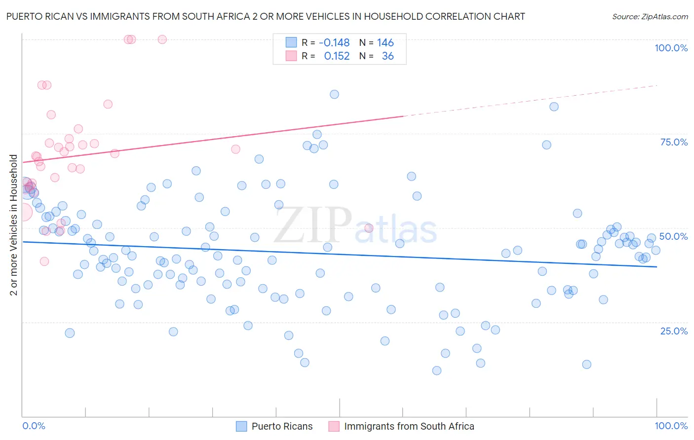 Puerto Rican vs Immigrants from South Africa 2 or more Vehicles in Household