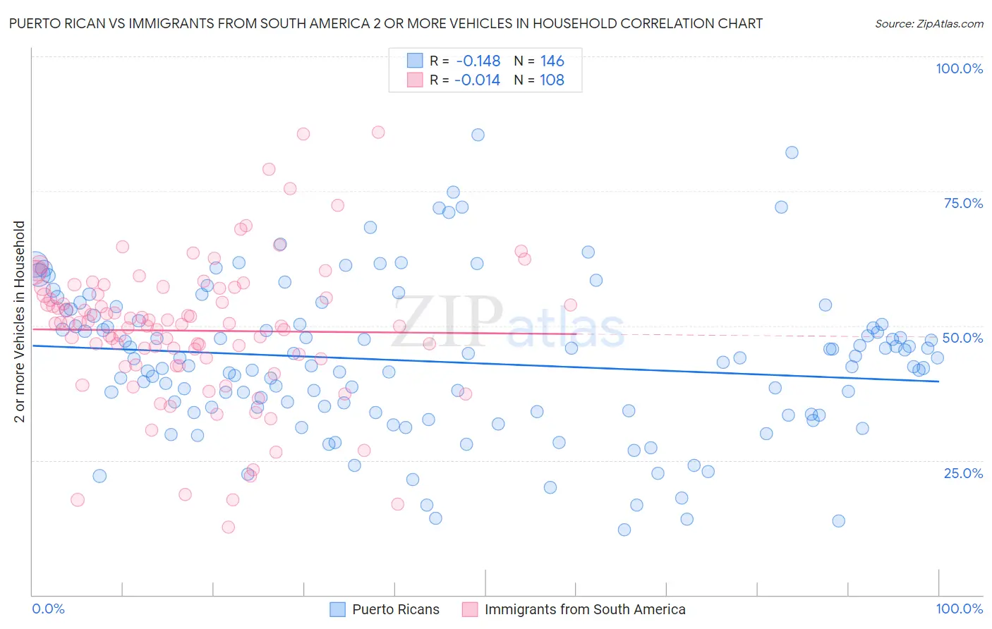 Puerto Rican vs Immigrants from South America 2 or more Vehicles in Household