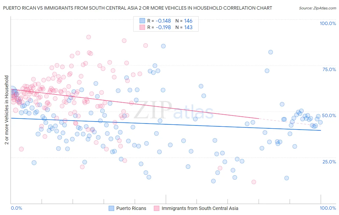 Puerto Rican vs Immigrants from South Central Asia 2 or more Vehicles in Household