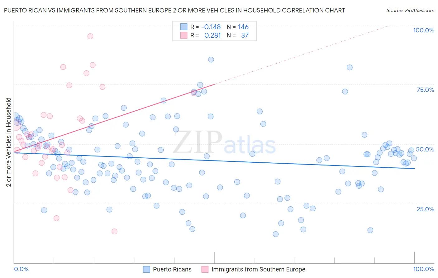 Puerto Rican vs Immigrants from Southern Europe 2 or more Vehicles in Household
