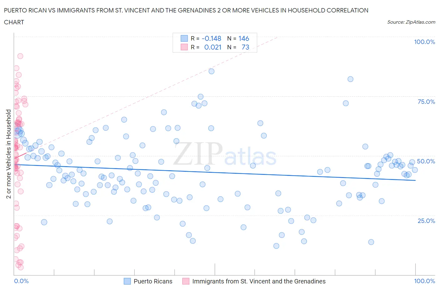 Puerto Rican vs Immigrants from St. Vincent and the Grenadines 2 or more Vehicles in Household