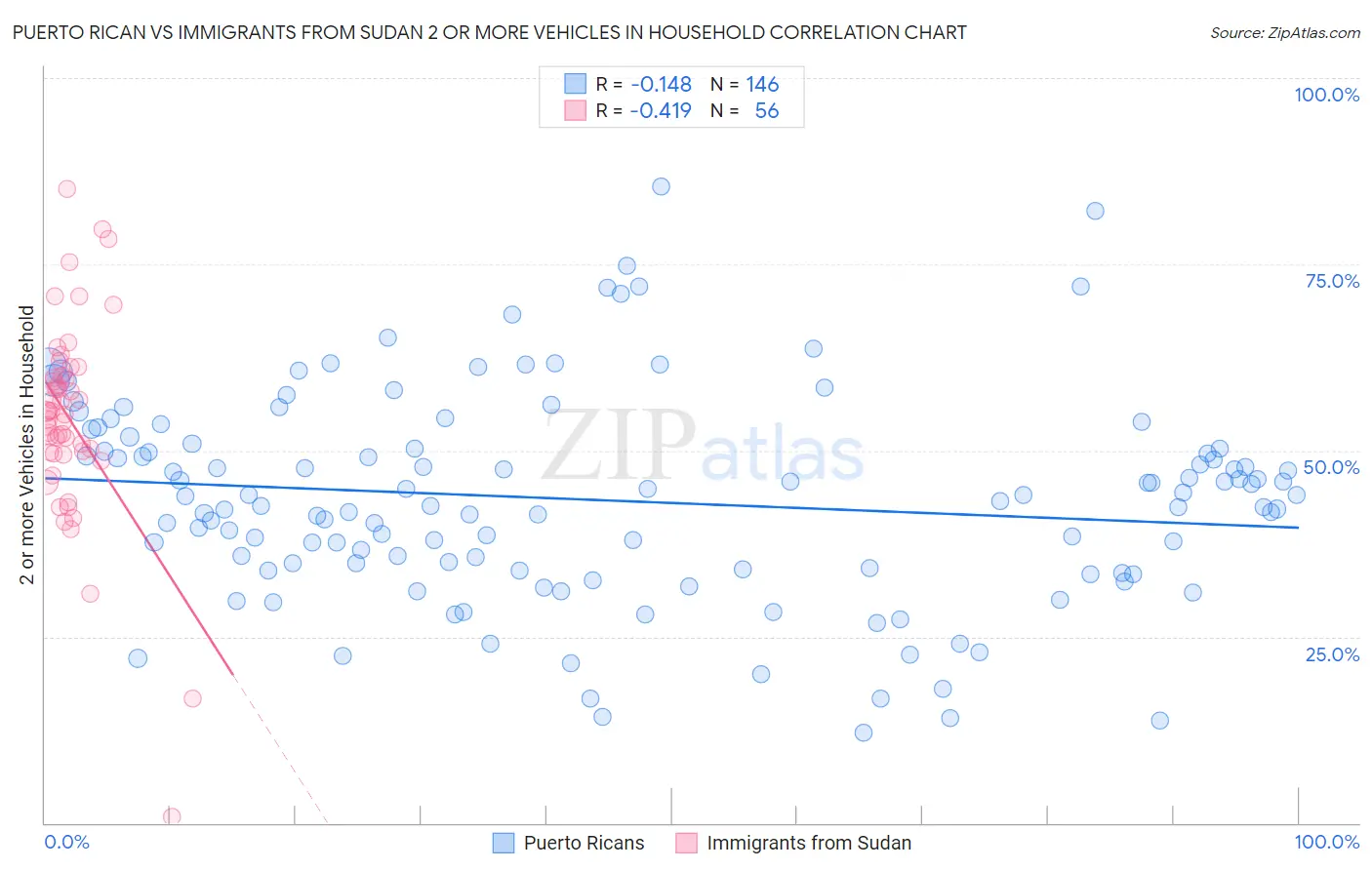 Puerto Rican vs Immigrants from Sudan 2 or more Vehicles in Household