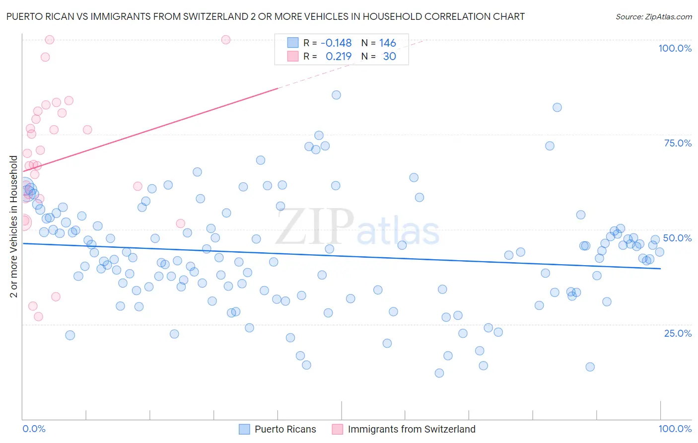 Puerto Rican vs Immigrants from Switzerland 2 or more Vehicles in Household
