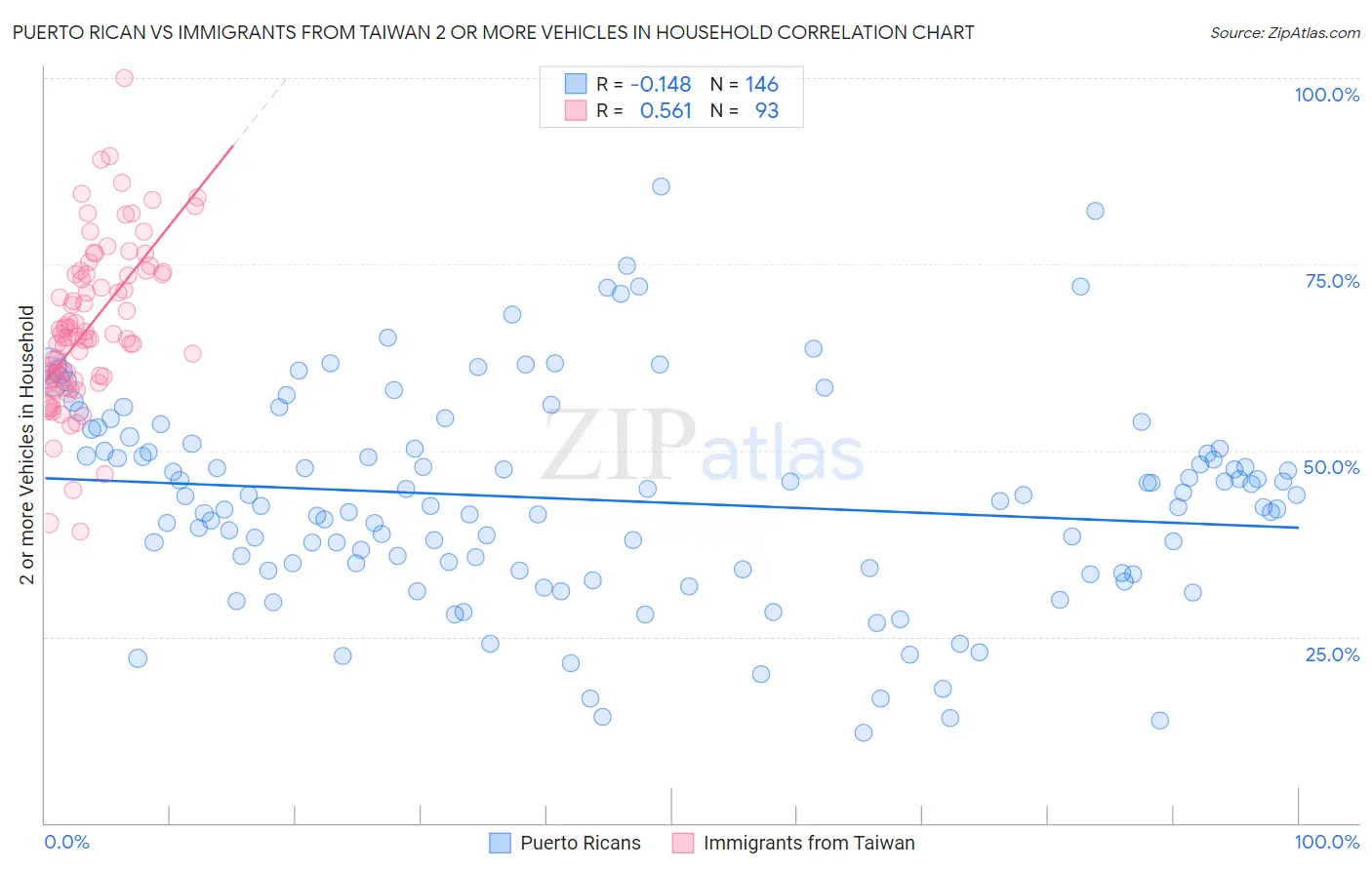 Puerto Rican vs Immigrants from Taiwan 2 or more Vehicles in Household