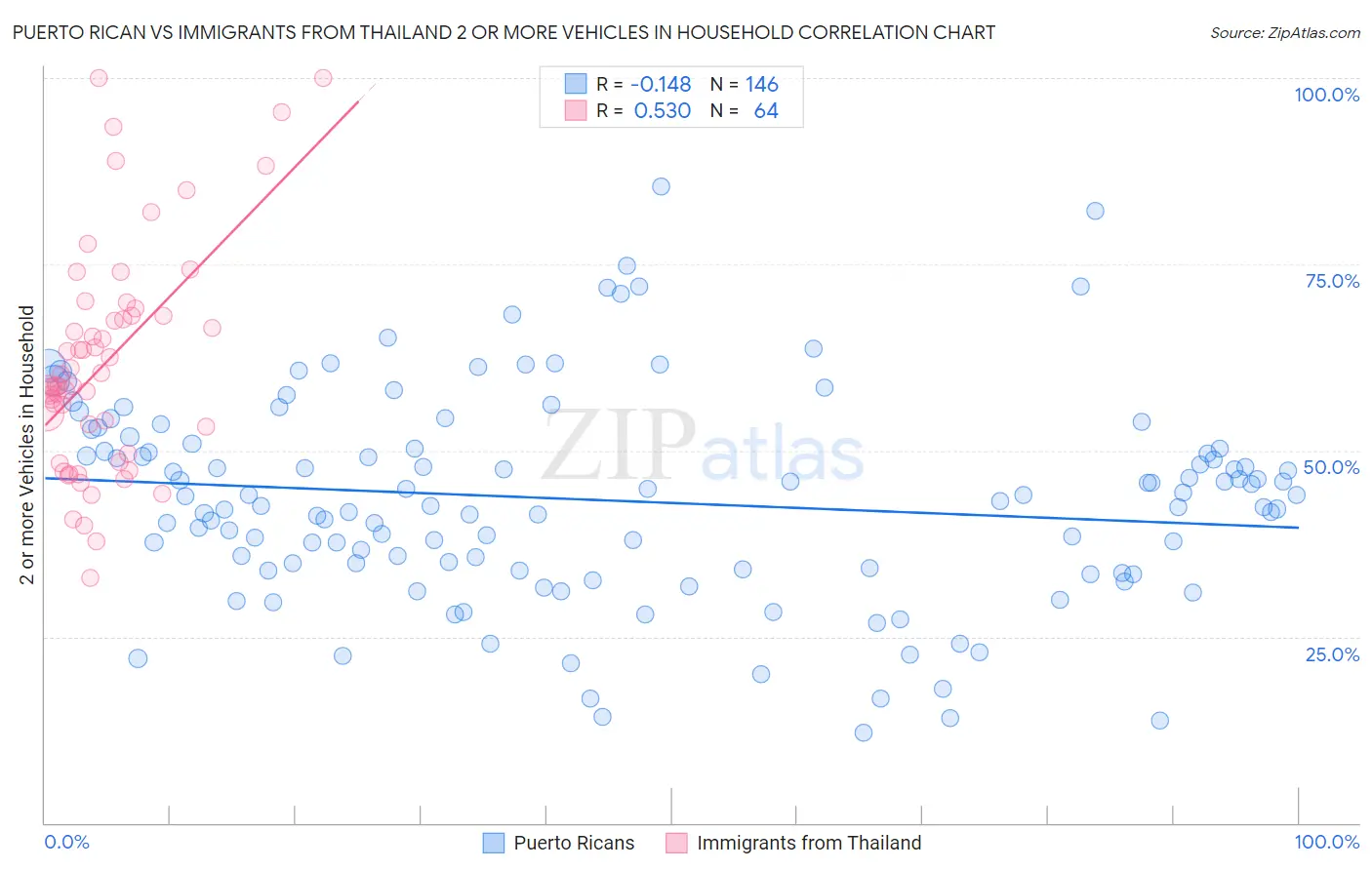 Puerto Rican vs Immigrants from Thailand 2 or more Vehicles in Household