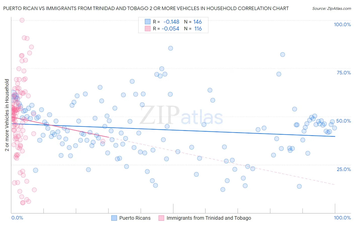 Puerto Rican vs Immigrants from Trinidad and Tobago 2 or more Vehicles in Household
