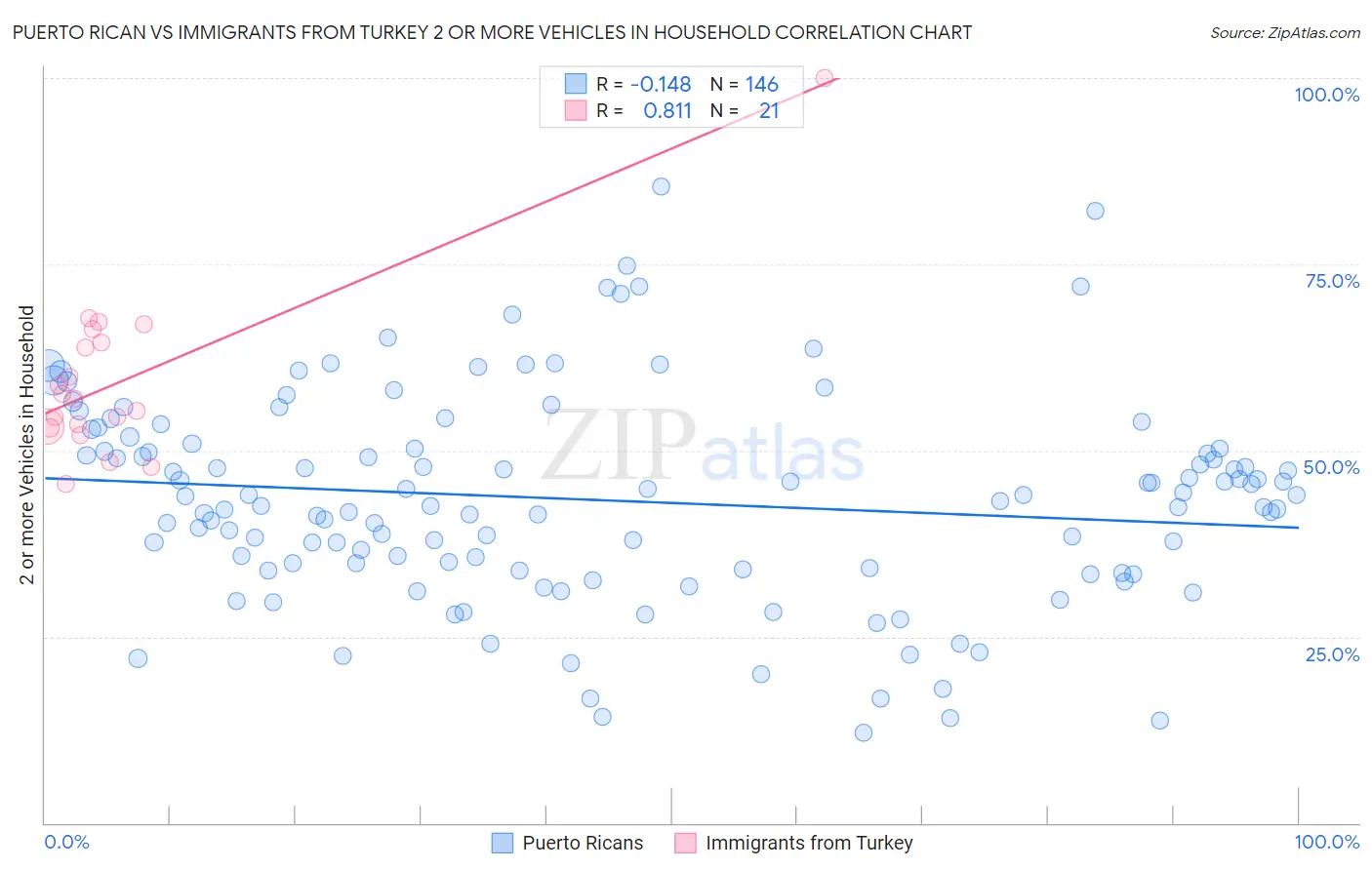 Puerto Rican vs Immigrants from Turkey 2 or more Vehicles in Household