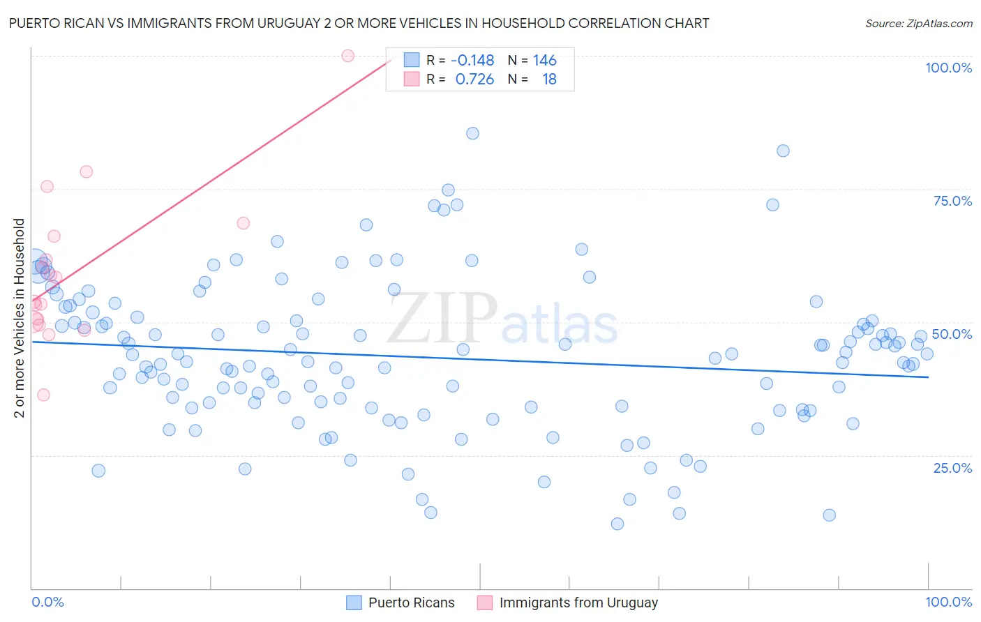 Puerto Rican vs Immigrants from Uruguay 2 or more Vehicles in Household