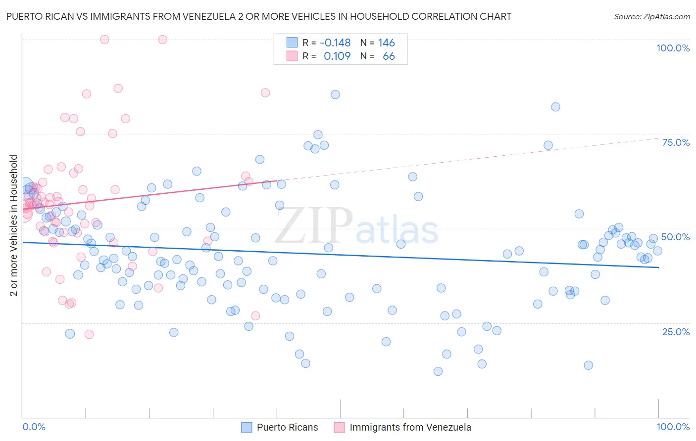 Puerto Rican vs Immigrants from Venezuela 2 or more Vehicles in Household