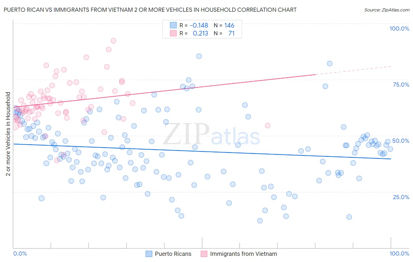 Puerto Rican vs Immigrants from Vietnam 2 or more Vehicles in Household