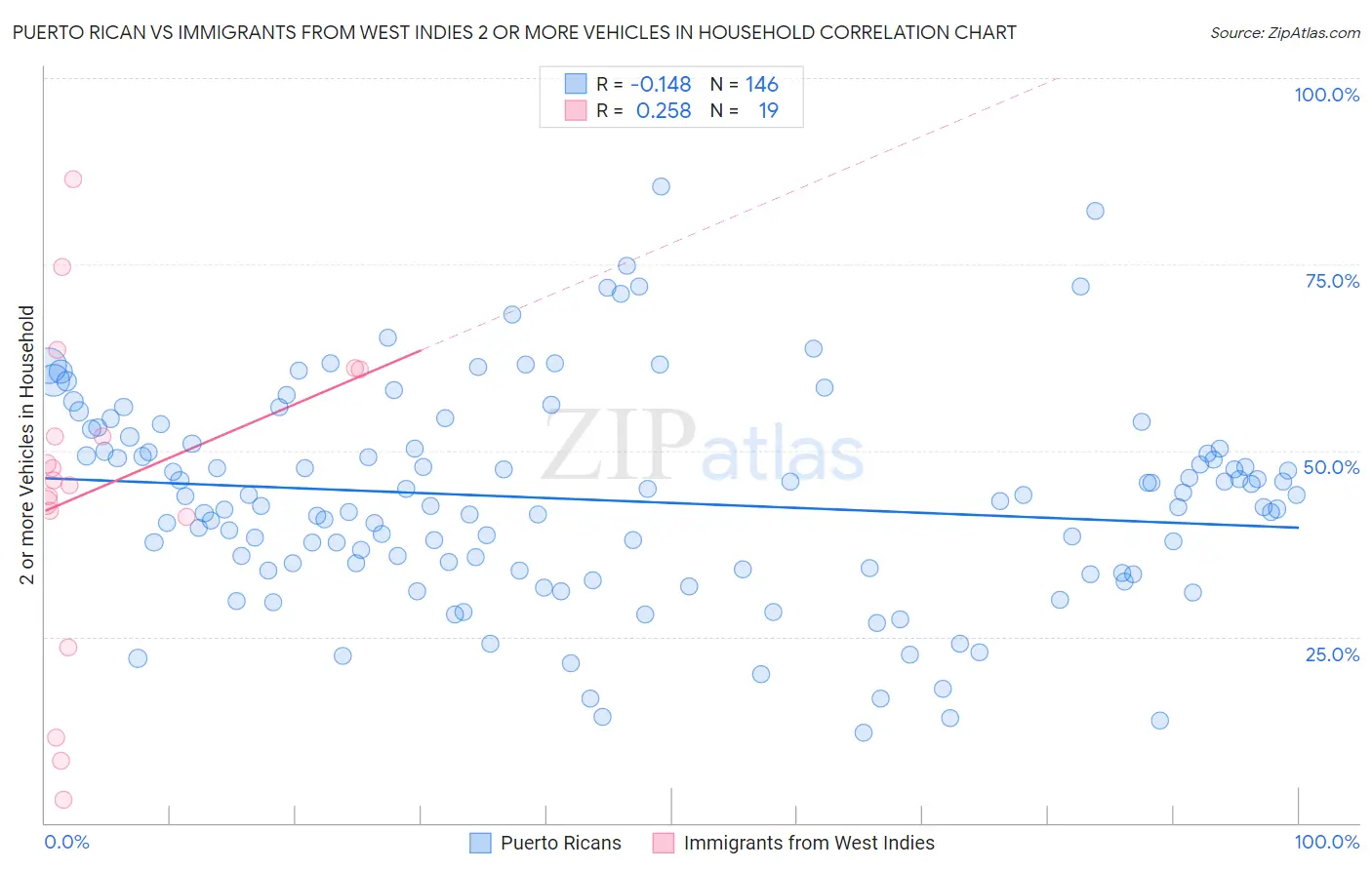 Puerto Rican vs Immigrants from West Indies 2 or more Vehicles in Household