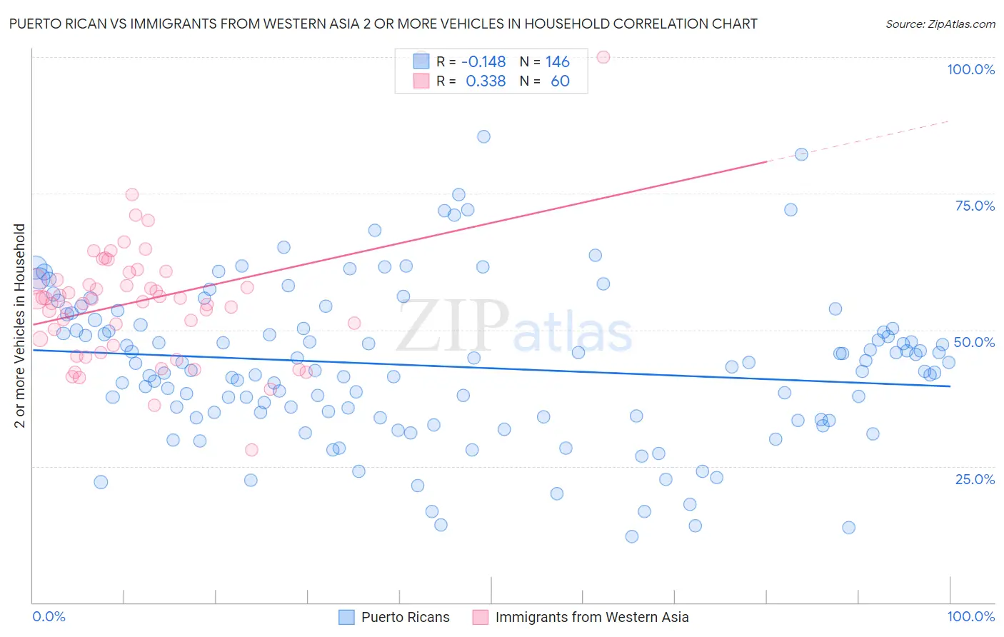 Puerto Rican vs Immigrants from Western Asia 2 or more Vehicles in Household