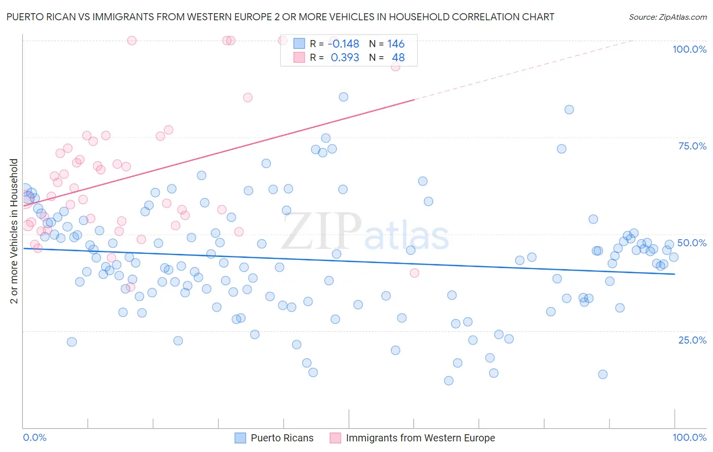 Puerto Rican vs Immigrants from Western Europe 2 or more Vehicles in Household