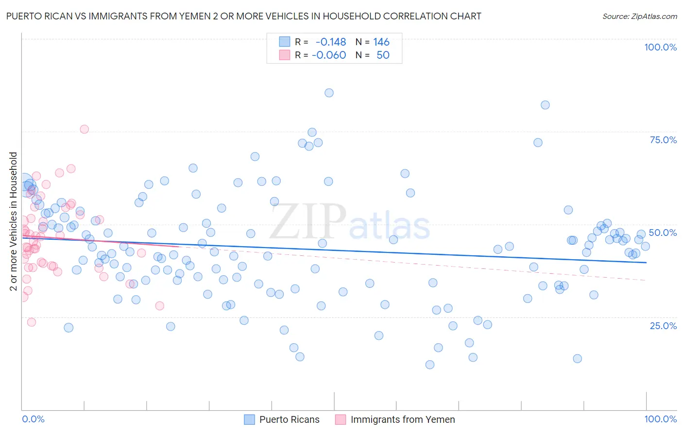 Puerto Rican vs Immigrants from Yemen 2 or more Vehicles in Household
