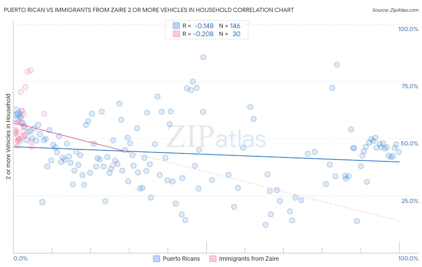 Puerto Rican vs Immigrants from Zaire 2 or more Vehicles in Household