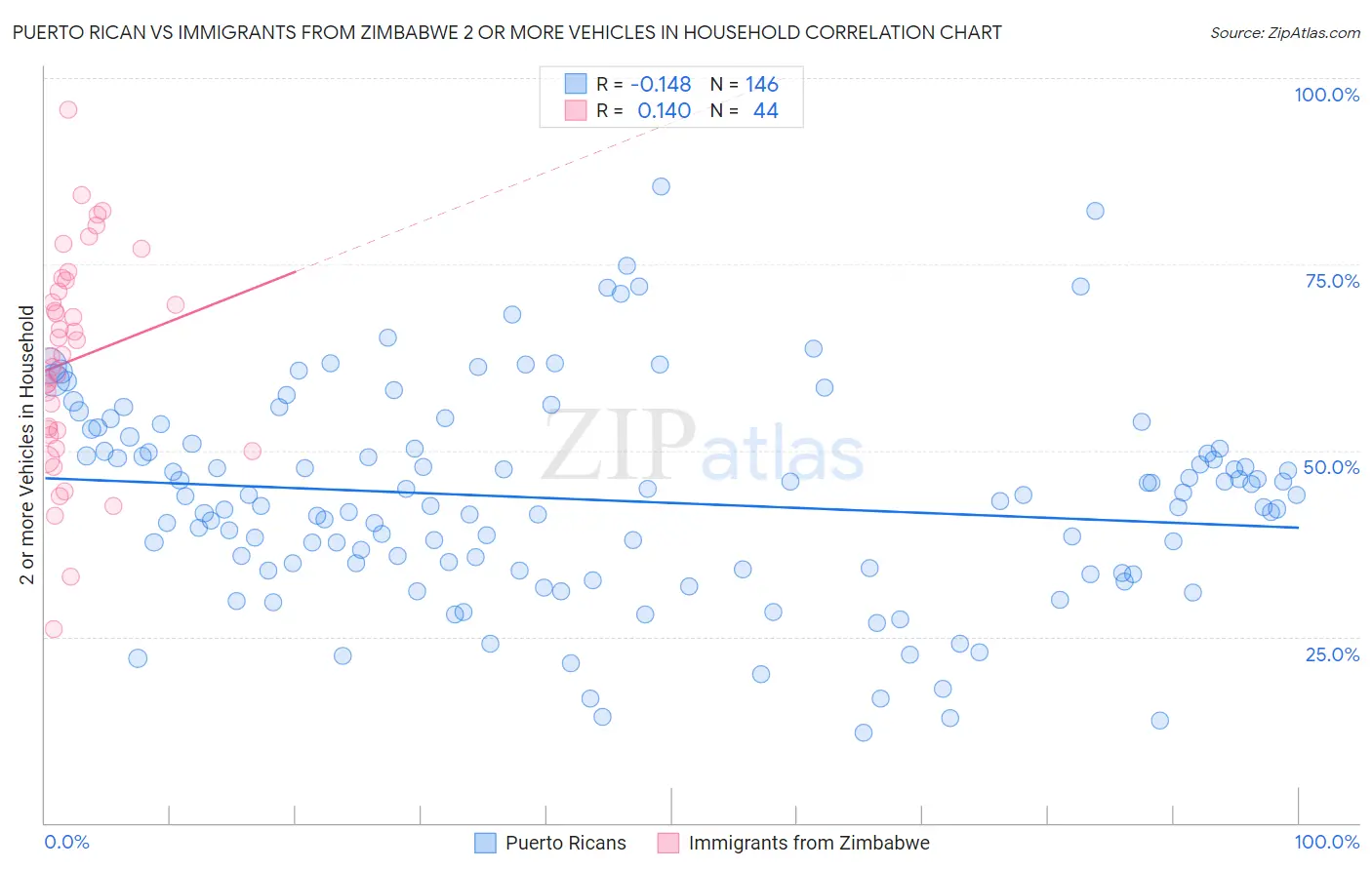 Puerto Rican vs Immigrants from Zimbabwe 2 or more Vehicles in Household