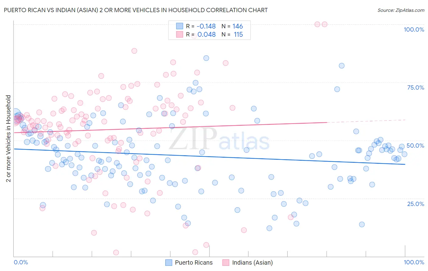 Puerto Rican vs Indian (Asian) 2 or more Vehicles in Household