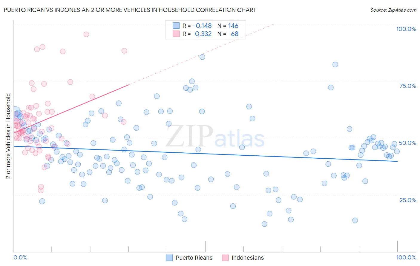 Puerto Rican vs Indonesian 2 or more Vehicles in Household