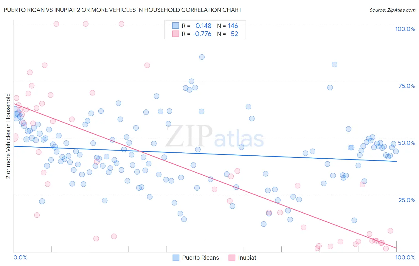 Puerto Rican vs Inupiat 2 or more Vehicles in Household