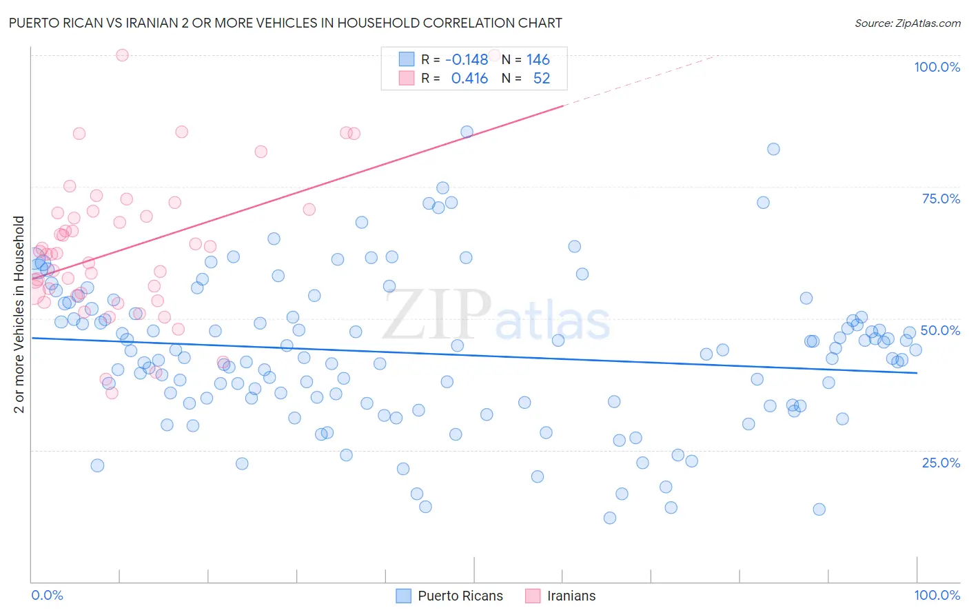 Puerto Rican vs Iranian 2 or more Vehicles in Household
