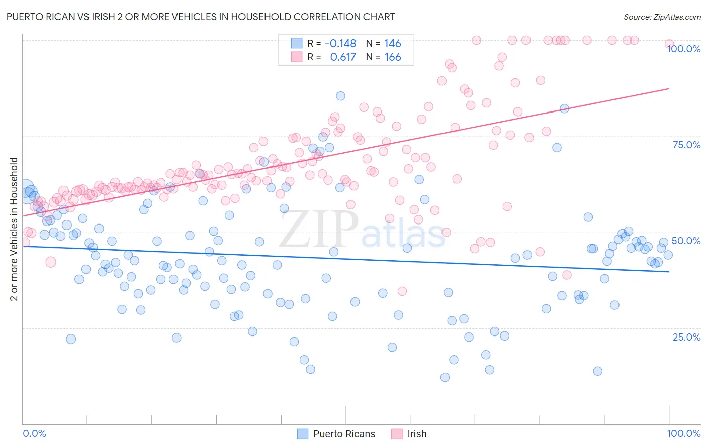 Puerto Rican vs Irish 2 or more Vehicles in Household