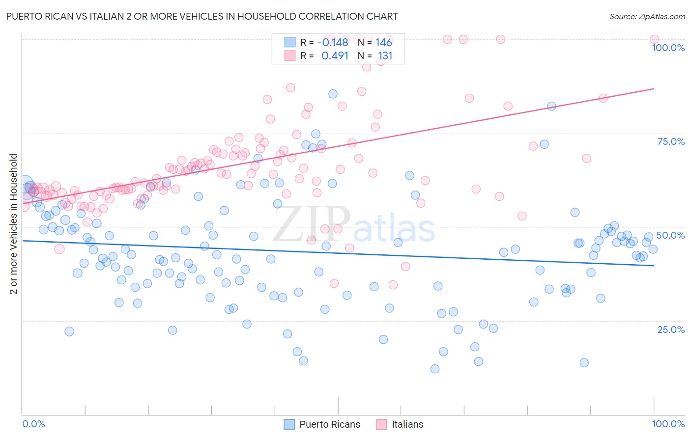 Puerto Rican vs Italian 2 or more Vehicles in Household