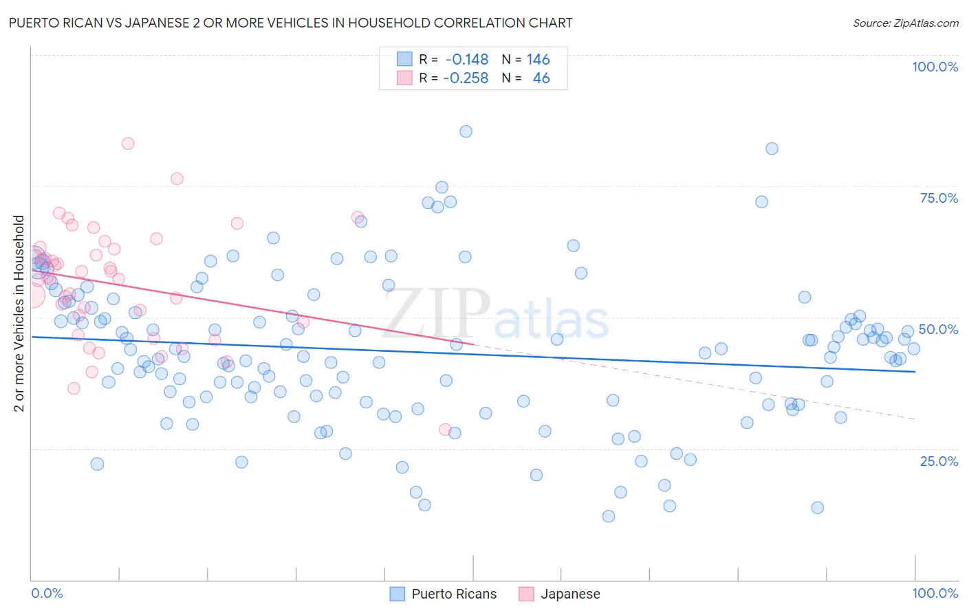 Puerto Rican vs Japanese 2 or more Vehicles in Household