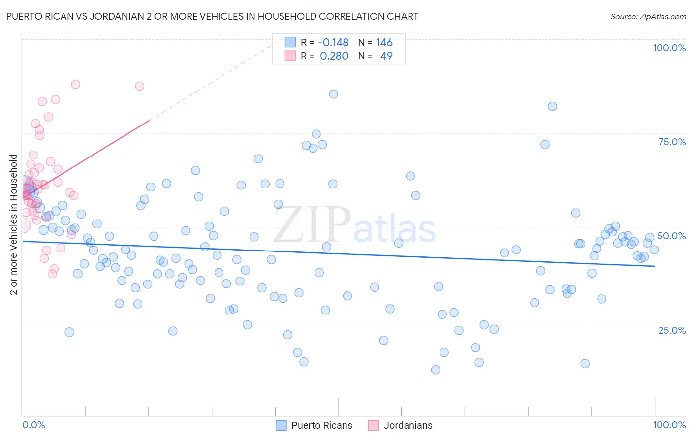 Puerto Rican vs Jordanian 2 or more Vehicles in Household