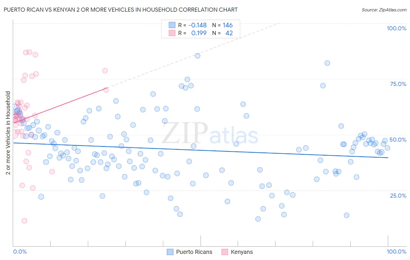 Puerto Rican vs Kenyan 2 or more Vehicles in Household