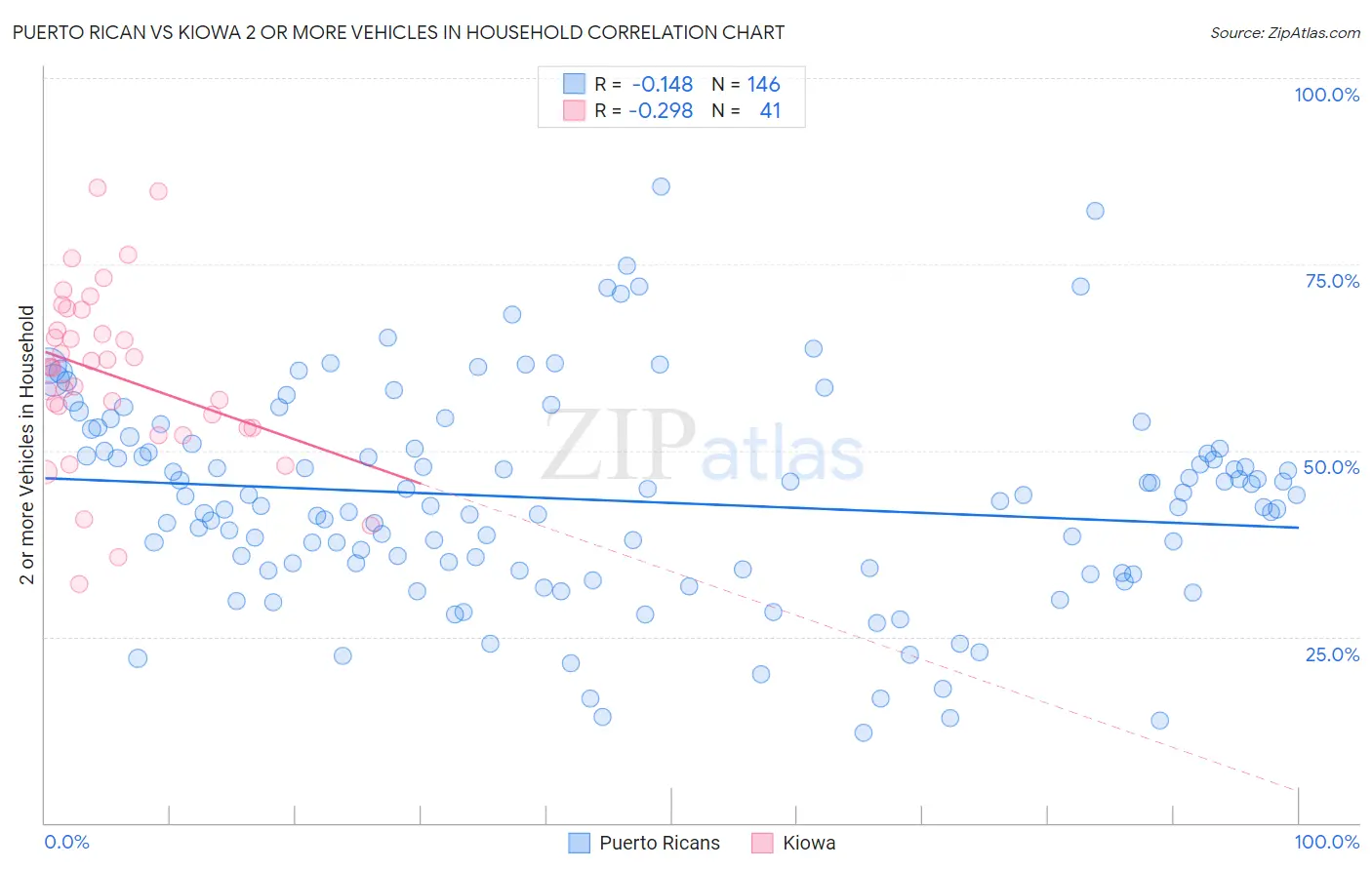 Puerto Rican vs Kiowa 2 or more Vehicles in Household