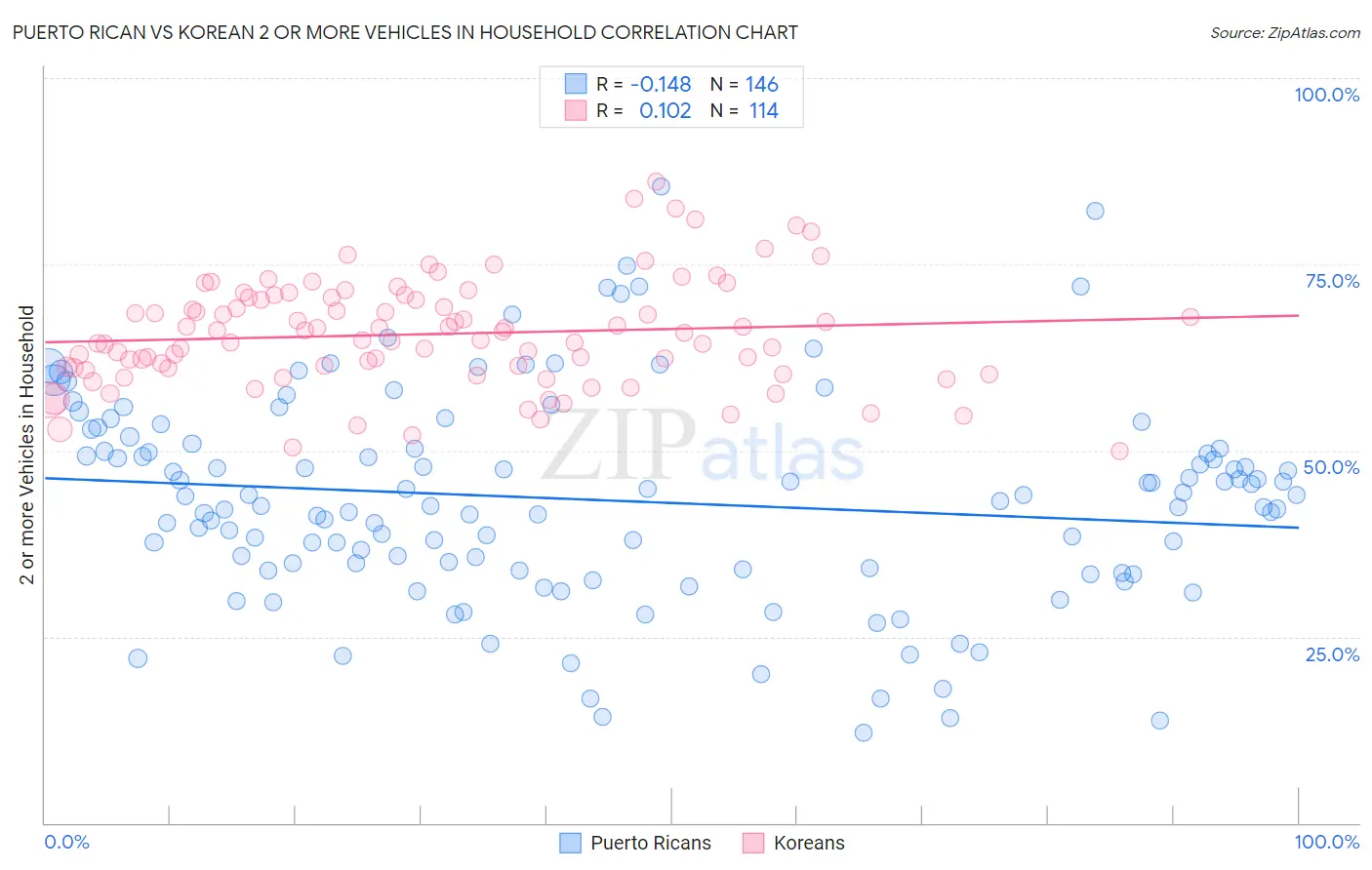 Puerto Rican vs Korean 2 or more Vehicles in Household