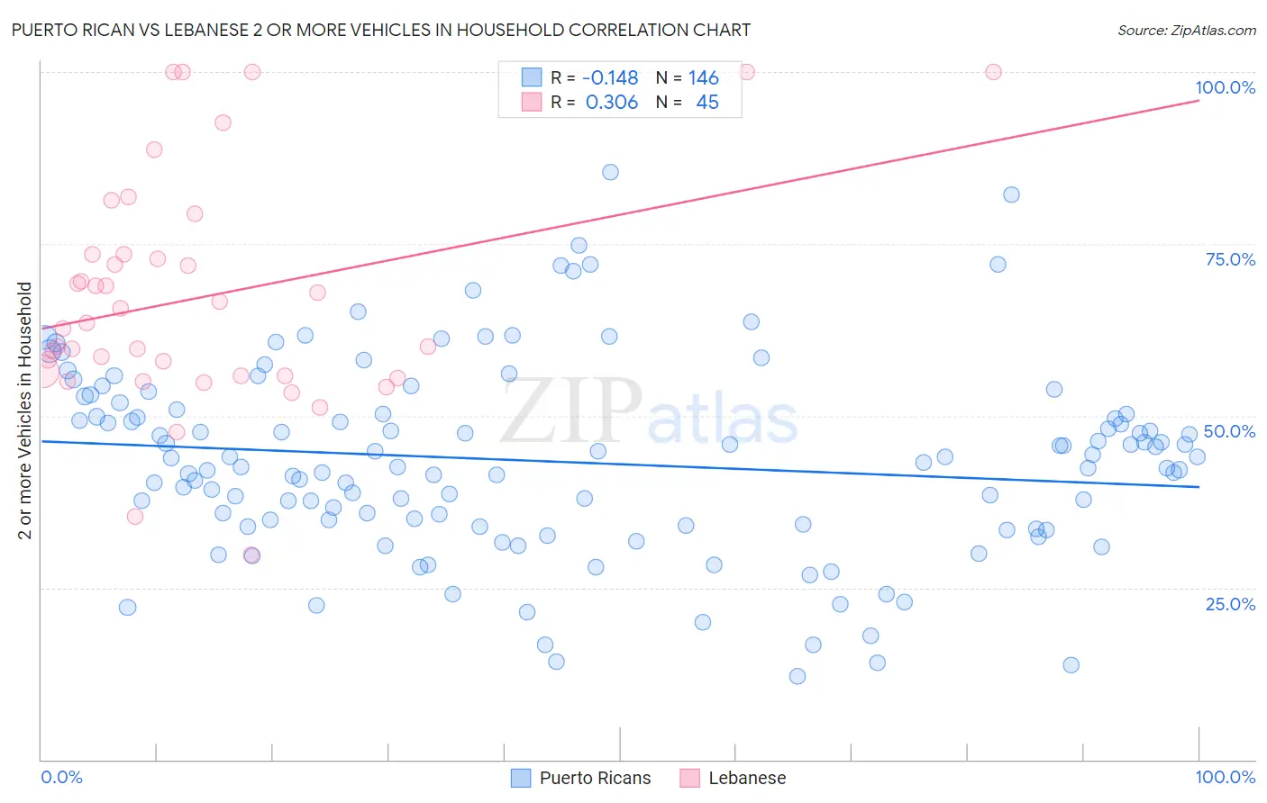 Puerto Rican vs Lebanese 2 or more Vehicles in Household
